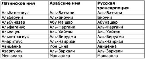 Развитие мунданной астрологии от вавилонян до арабов.